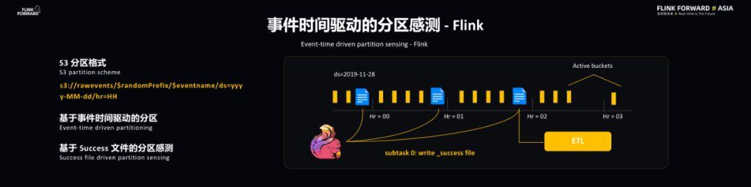 Lyft 基于 Flink 的大规模准实时数据分析平台