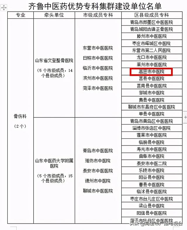 潍坊高密：喜讯传来！高密市中医院两学科成功入选省级优势专科集群