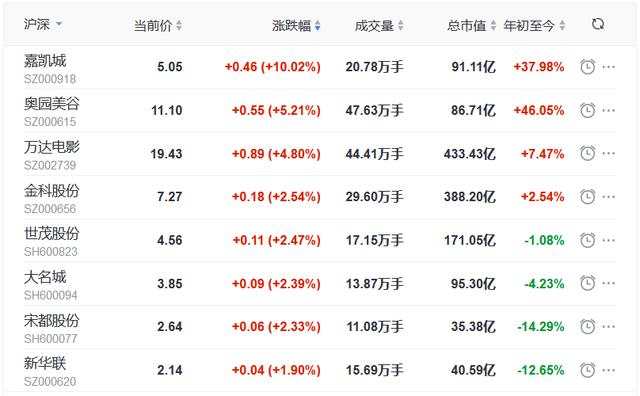 板块|地产股收盘丨三大指数全线走低 沪指跌1.5% 嘉凯城涨停