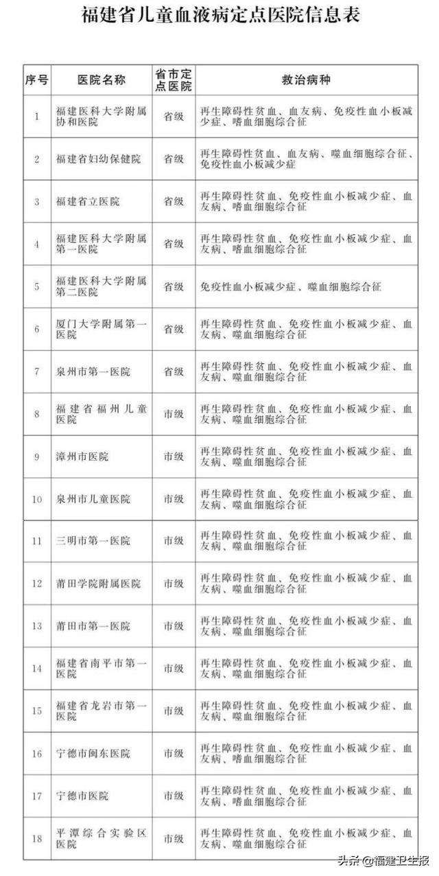 儿童|好消息！这12个病种，纳入救治管理范围（附福建儿童血液病定点医院一览表）