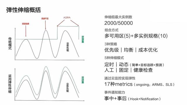 云上高弹性、低成本解决方案