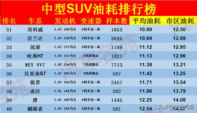 官宣！中型SUV油耗排名更新：冠道探岳前十，途观L比汉兰达省