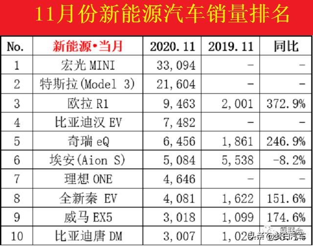 11月新能源汽车销量排名出炉：宏光MINI夺冠，欧拉R1爆发