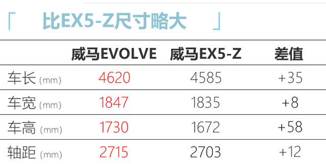 威马大号“EX5-Z”明年初上市，续航提升近20%，预计20万就能买