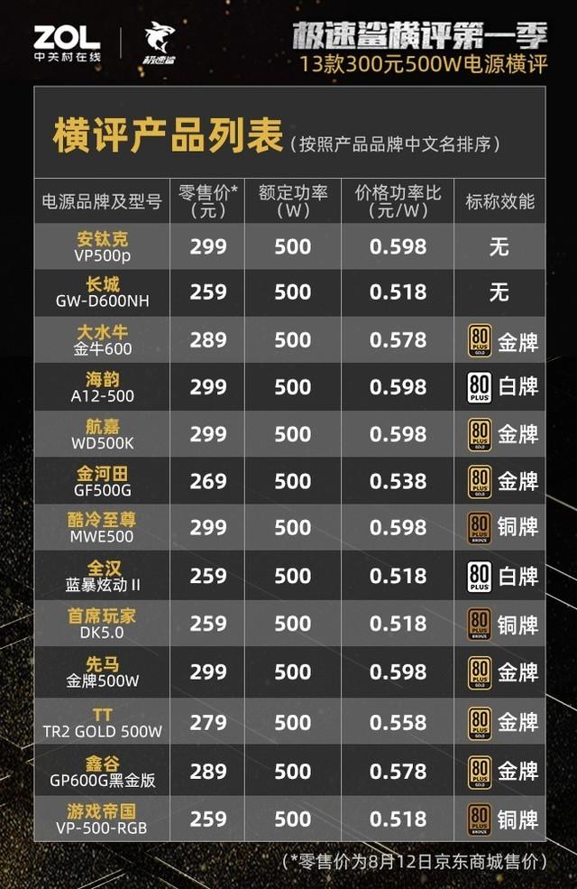 300元500W电源横评：27%虚标38%不合格