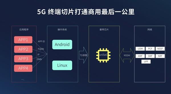 深化落地5G网络 业内首个5G终端切片目标方案是什么？