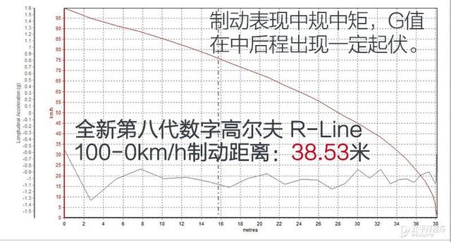 数字化的新面孔 测试全新第八代高尔夫