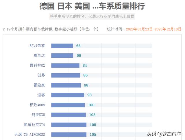 官宣！合资SUV最新质量排名更新：仅34款合格，途岳奇骏上榜