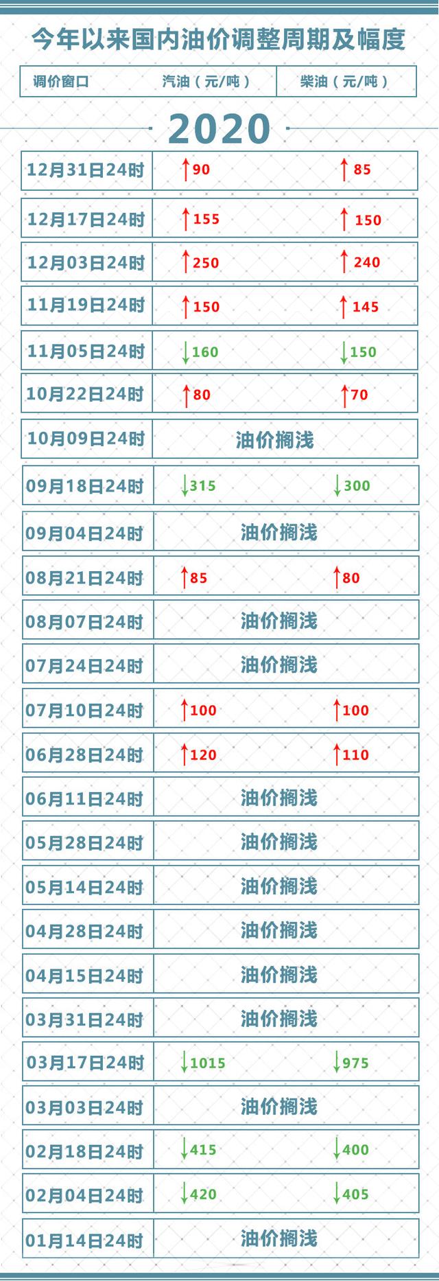 2020油价调整最新消息：油价四连涨加满一箱油多花3.5元 今日油价调整时间表