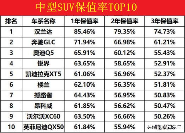 官宣！2020年最保值的十大中型SUV：GLC失冠，楼兰上榜