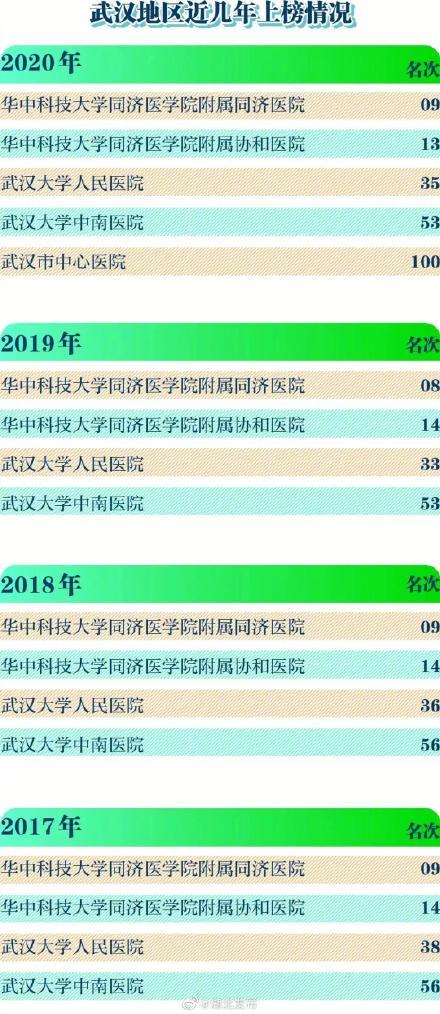 医院|湖北5家医院入围全国100强