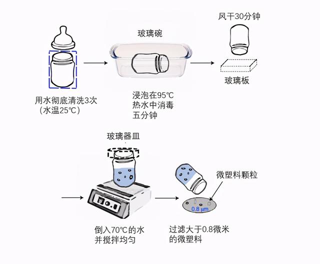 绍兴家长速看！奶瓶释放大量微塑料，是否对婴儿有害？