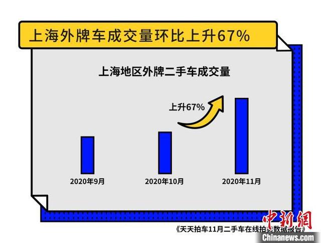 11月|上海外牌二手车成交量飙升 新能源二手车获青睐