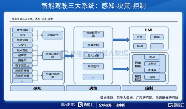 无人驾驶风口已至，核心标的有哪些？