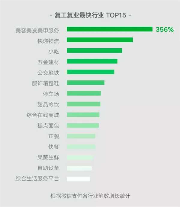 勇哥科技：微信支付公布复工最快行业：小吃只排第三，第一名暴涨356%