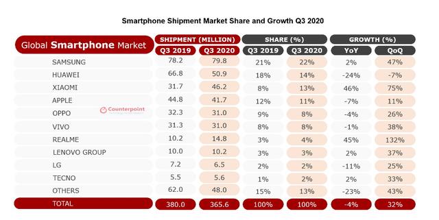 Realme成为全球最快达到5000万品牌Q3环比增长90%