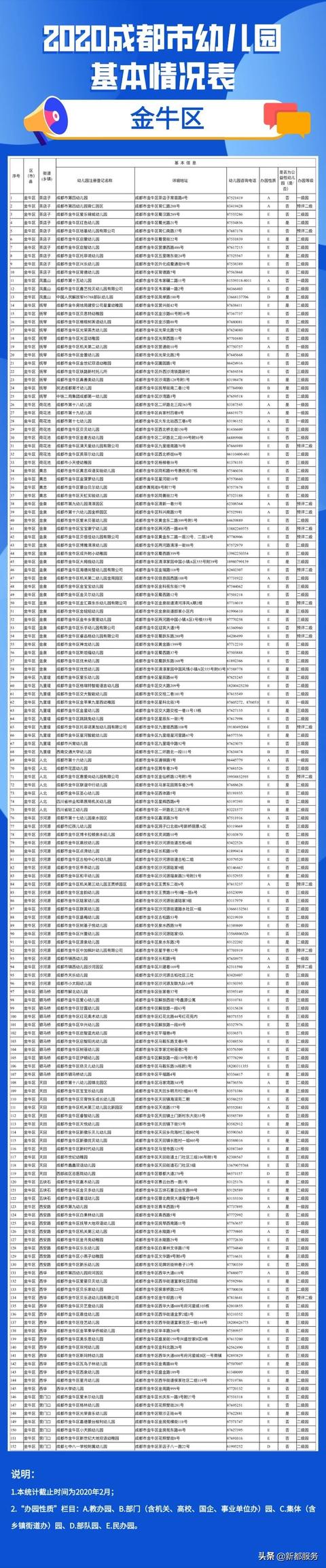 「你的育儿经」2020年成都全市幼儿园地图出炉！含地址和电话