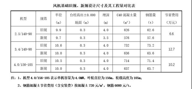 全国能源信息平台@风机基础新规——允许基底多遇地震脱开的影响