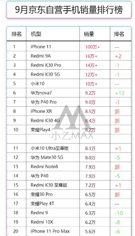 9月某东手机销量排行：小米占据十席，第一名无法撼动