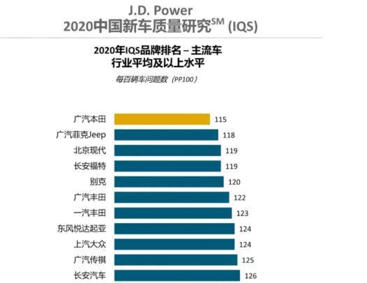 2020新车质量榜出炉！自主品牌连续5年提升