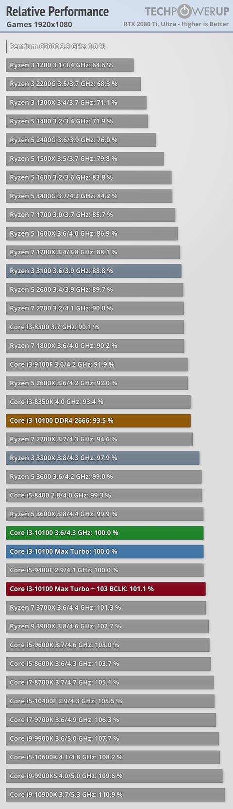 英特尔推出新款四核CPU，目标直指Ryzen3 3300X