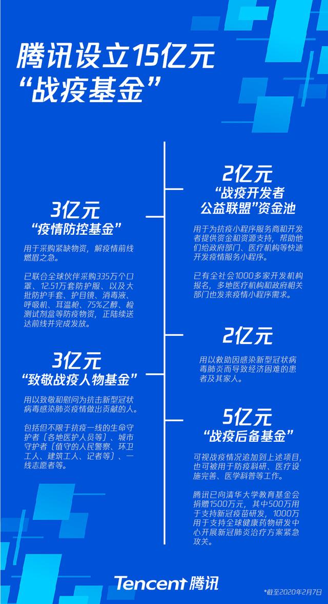 经济日报@三度升级！腾讯战疫基金追加至15亿