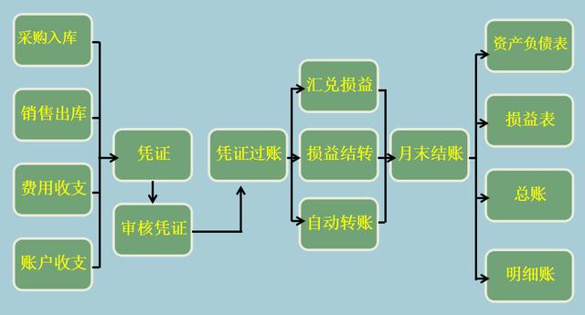 电商老板：你连电商特殊销售账务处理都不懂，那你还是另谋高就吧