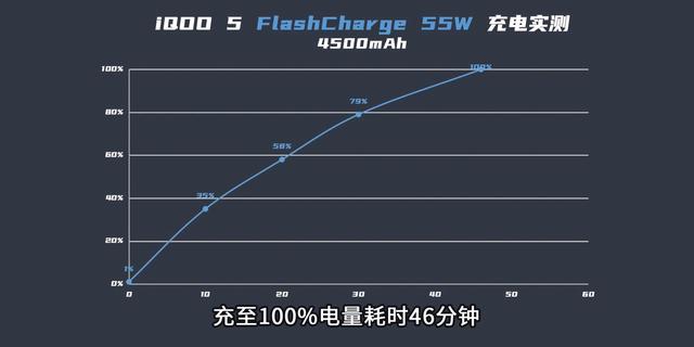 IQOO5 新机测评，没有120W闪充很多人失望？却仍比小米10至尊版香