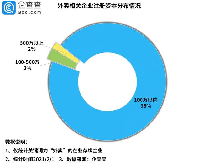 江苏人最爱点外卖，2020年我国外卖相关企业注册量大增1548%