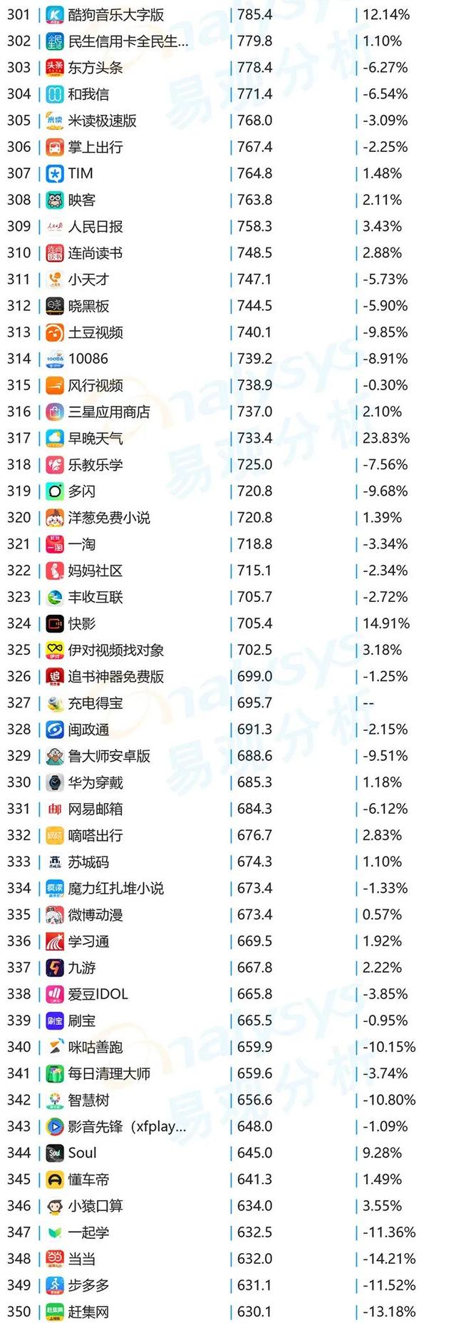 榜单｜10月移动App月活TOP1000