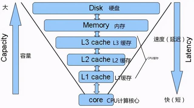 CPU缓存L1/L2/L3工作原理