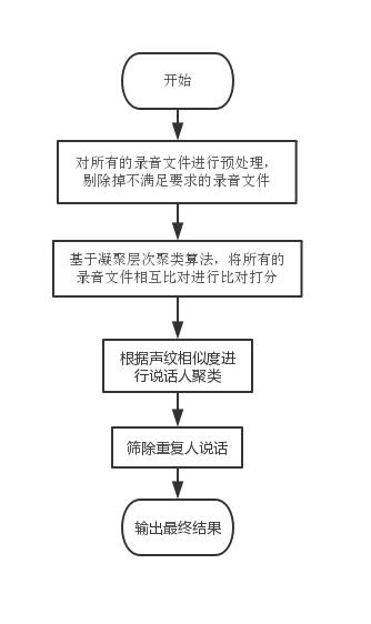 快速概览 + 详细了解N：N聚类算法是如何应用的