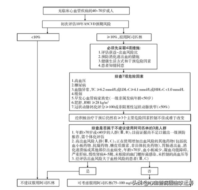 阿司匹林预防心血管病的正确用法，别再用错了