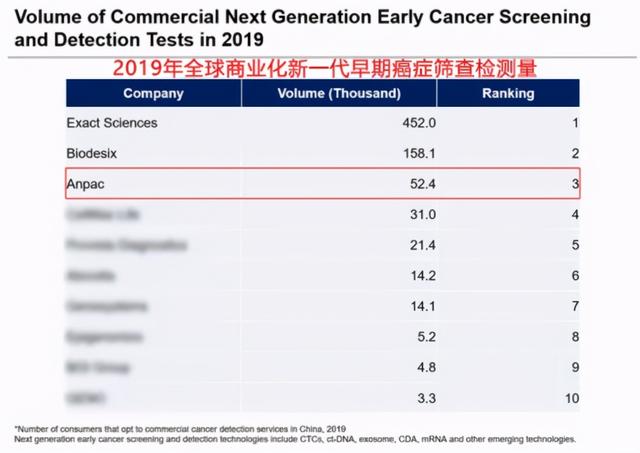 生物物理学技术路径直击癌症早筛痛点 安派科成市场稀缺价值标的