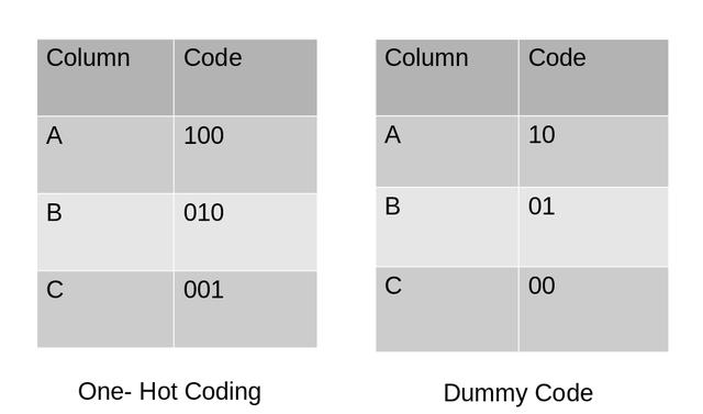 关于分类数据编码所需了解的所有信息（使用Python代码）