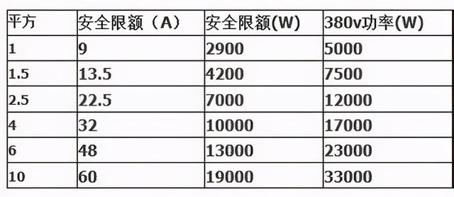 1.5平方铜线能带动1.5匹空调吗？空调电线，应该怎么选？