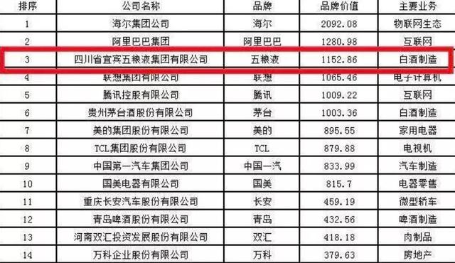 上市3年市值194亿，收入曾是茅台3倍，陪跑18年后终成霸主