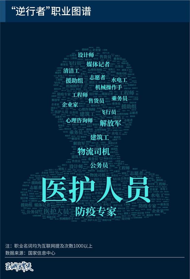 央视网新闻▲大数据揭秘“逆行者”