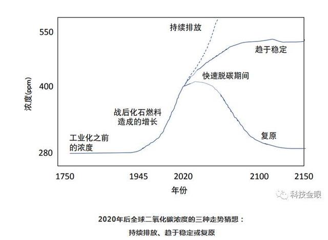 10000个人讲“碳中和”没几个讲透本质的