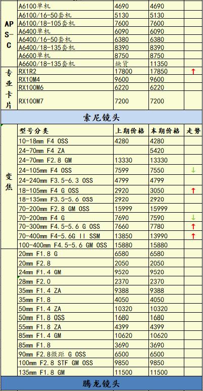 微单销量排行榜，你猜谁更受欢迎？一周相机行情