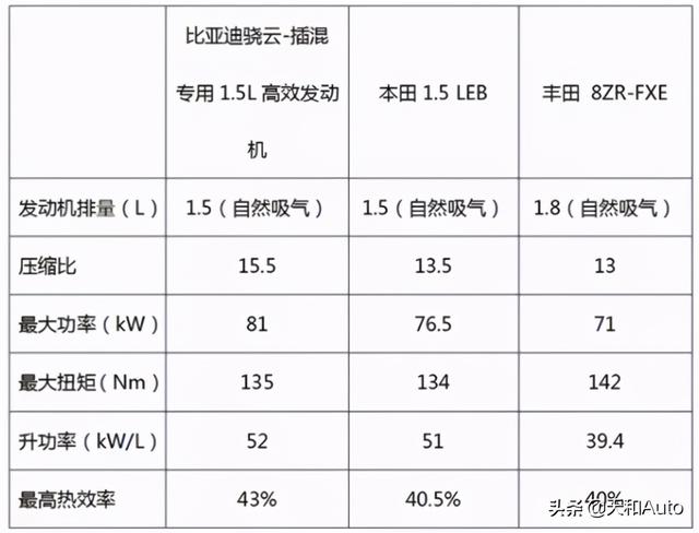 比亚迪「DM·i」系统技术亮点解析&amp;产品规划预测