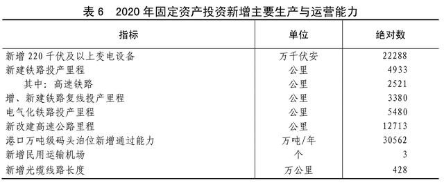 北京|［2020年统计公报］表6：2020年固定资产投资新增主要生产与运营能力