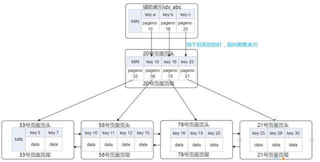 Mysql不止CRUD，聊聊索引