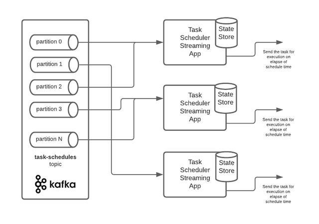 使用Kafka和Kafka Stream设计高可用任务调度