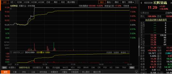 社区团购成风口：互联网巨头争相入局 龙头20%涨停后谁将接棒？