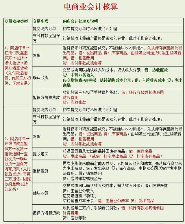 电商业账务处理流程：全网最全！一文精通！原来刷单竟这样做账