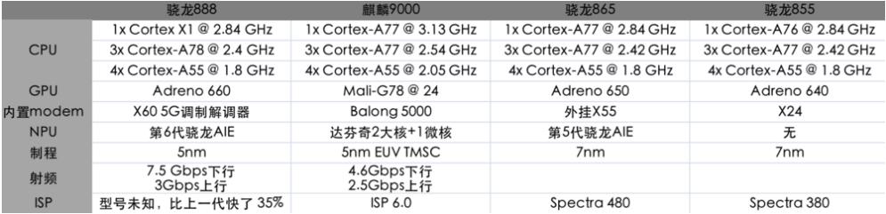 没有骁龙875！高通正式发布骁龙888，5nm芯片战拉开帷幕