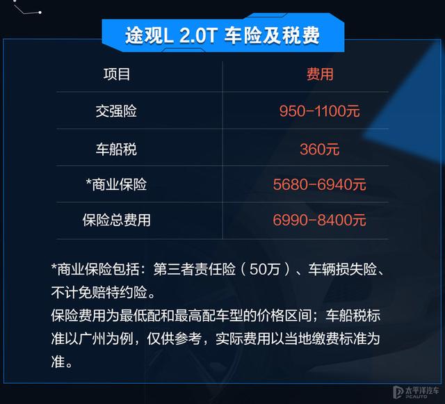 当红中型SUV养车成本对比 汉兰达和途观L谁更省钱？