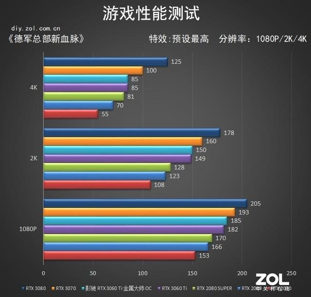 影驰RTX 3060Ti OC评测 80s终结者