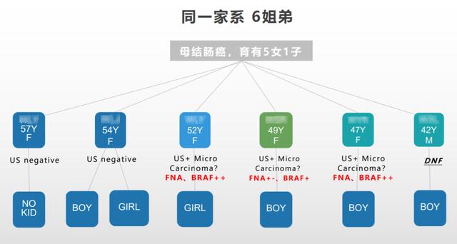 六姐弟中三人同患上一种癌！长这东西要当心，特别是女性……